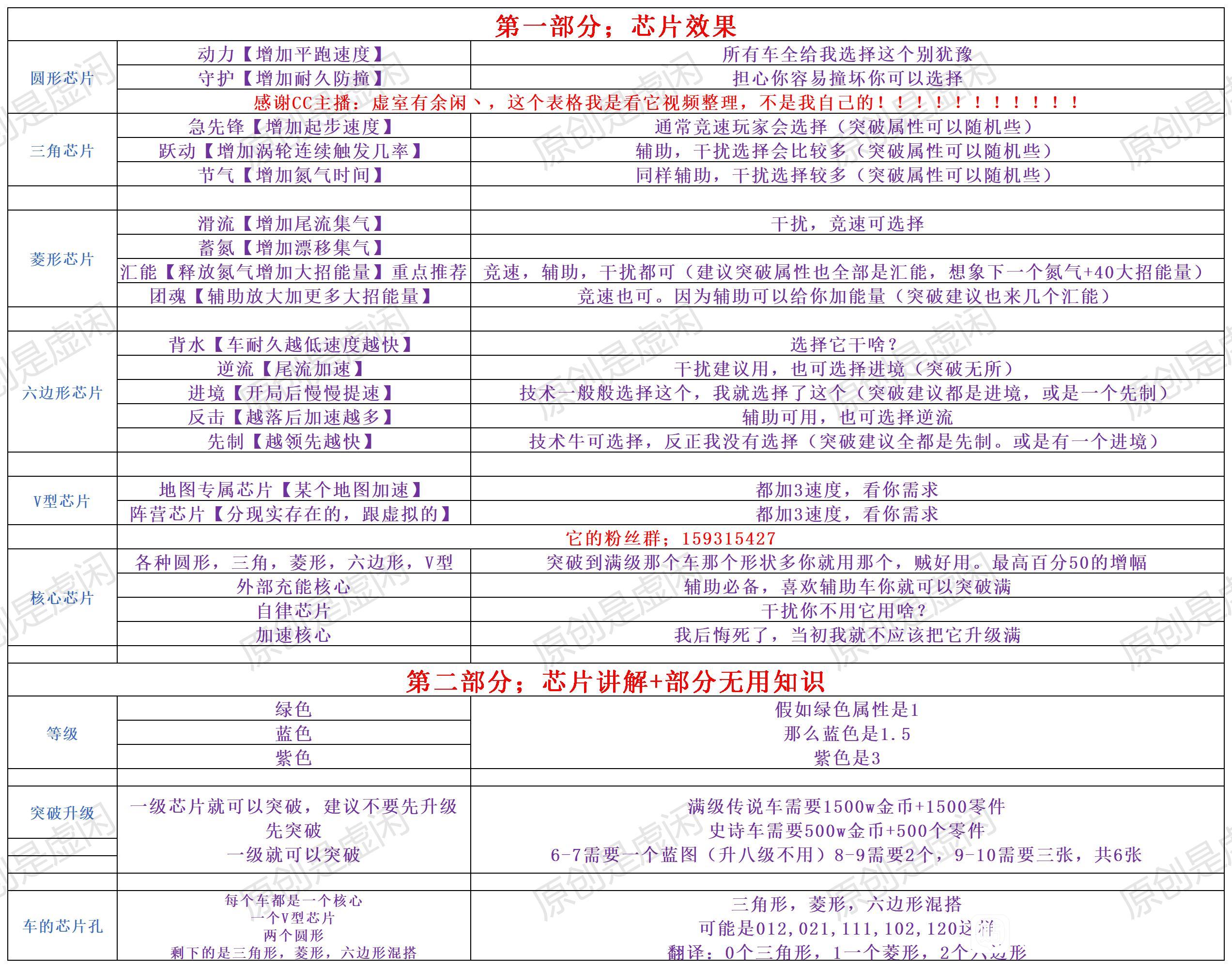 王牌竞速车辆升级蓝图材料消耗数量