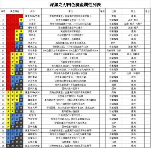 魔渊之刃法盘有多少种组合