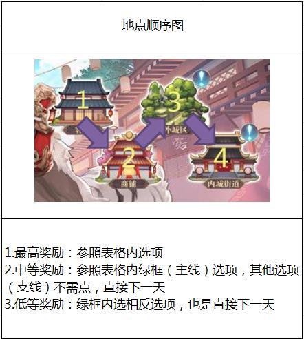 三国志幻想大陆甘宁出游完美结局攻略最优