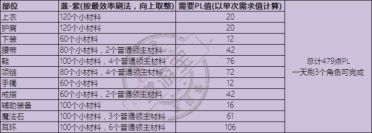 DNF永恒大陆装备在哪做怎么升级