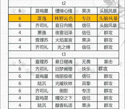 光与夜之恋卡牌排行无畏9月最新