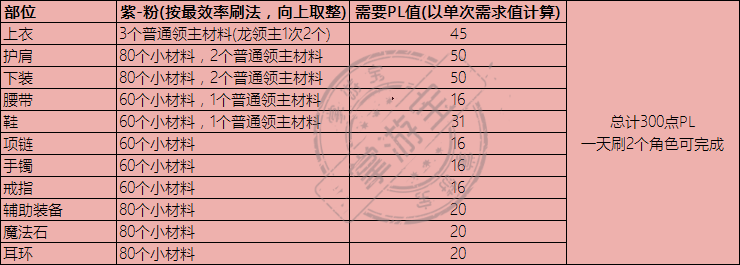 DNF永恒大陆装备在哪做怎么升级