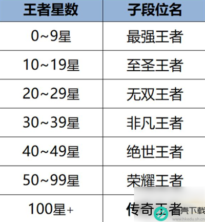 王者荣誉至圣王者是多少星