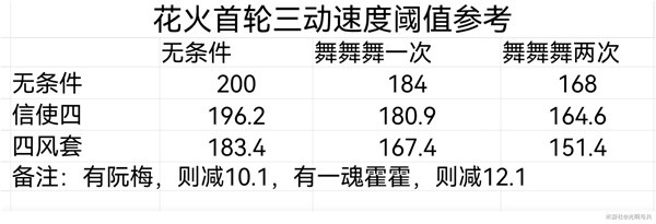 崩坏星穹铁道花火配速攻略