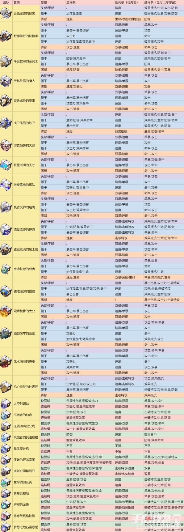 崩坏星穹铁道遗器保留建议