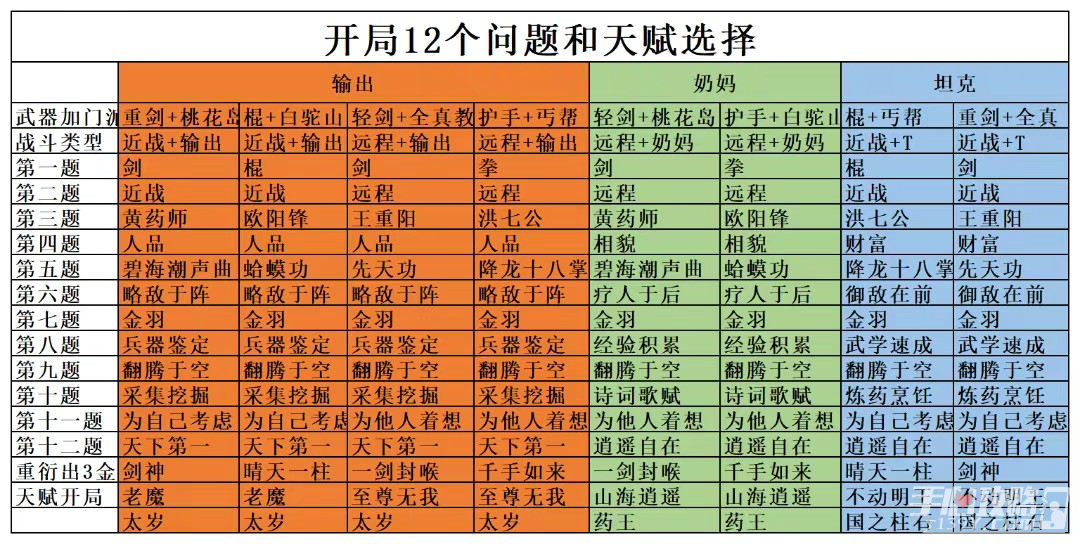 射雕开局12个问题和天赋选择推荐