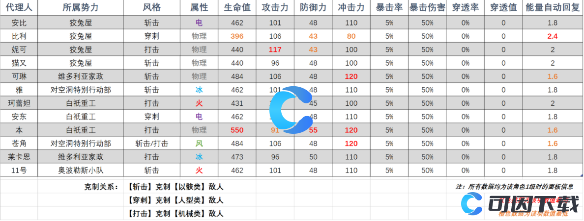 绝区零角色属性一览