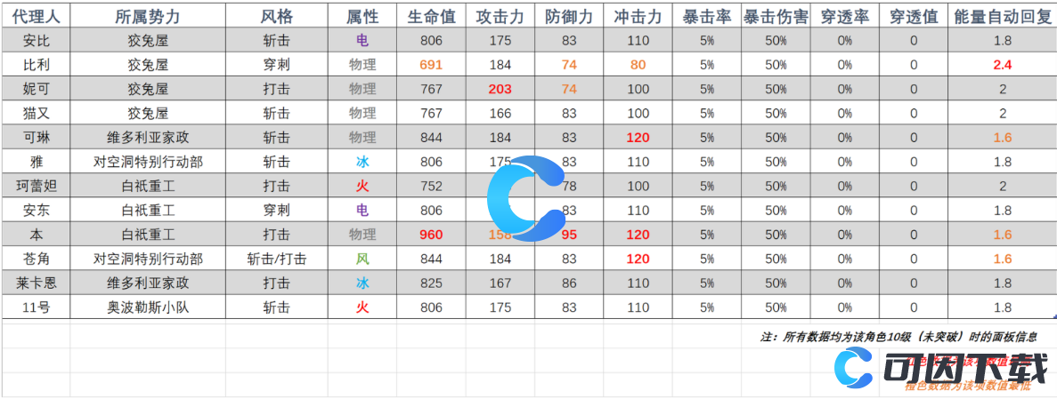 绝区零角色属性一览