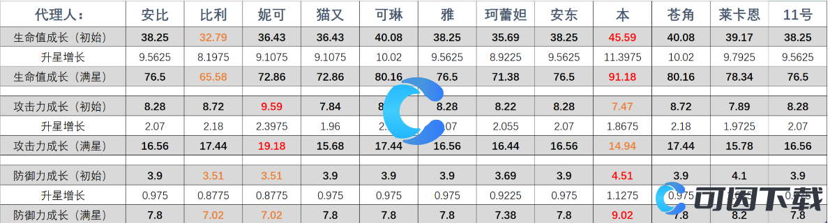 绝区零角色属性一览