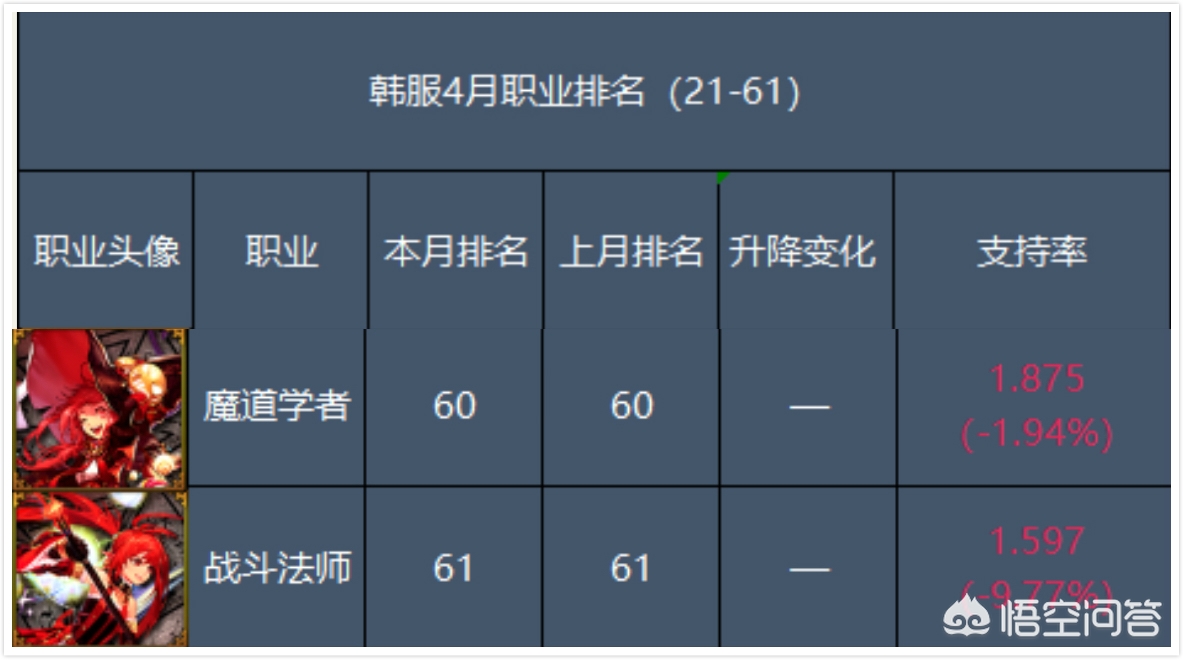 DNF韩服战斗法师(DNF韩服4月受欢迎角色排名，狂战直降20名，战法继续垫底，对于职业平衡，你作何评价？)