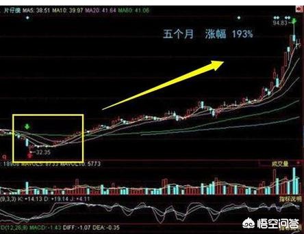 惊奇地发现，A股历史上的大牛股都有一个“凹”字，为什么会这样，有什么玄机？:DNF86战法玩法 