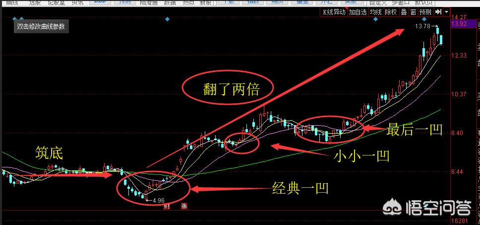 惊奇地发现，A股历史上的大牛股都有一个“凹”字，为什么会这样，有什么玄机？:DNF86战法玩法 