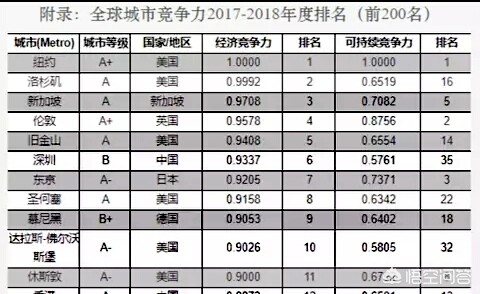 [造梦西游ol多久开一次新区]深圳十年后能否成为亚洲第一城？ 