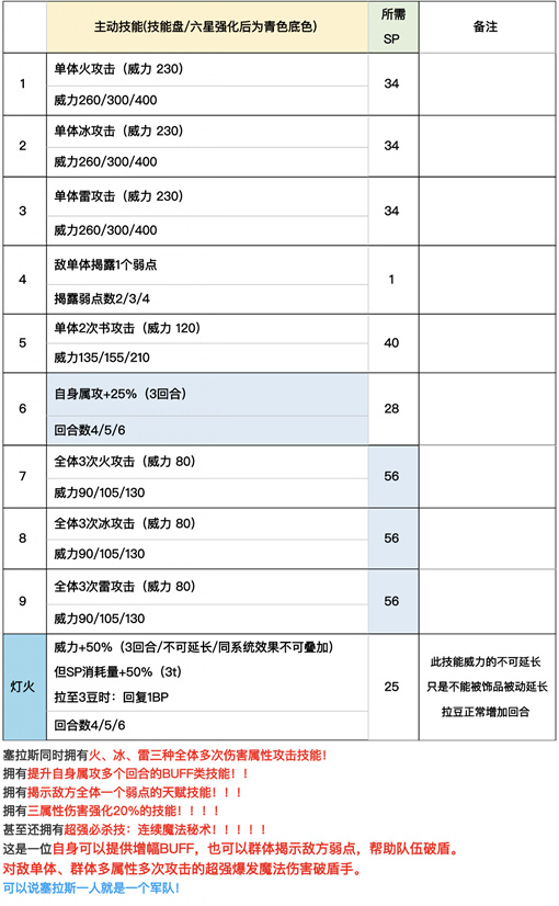 歧路旅人大陆的霸者塞拉斯强度分析