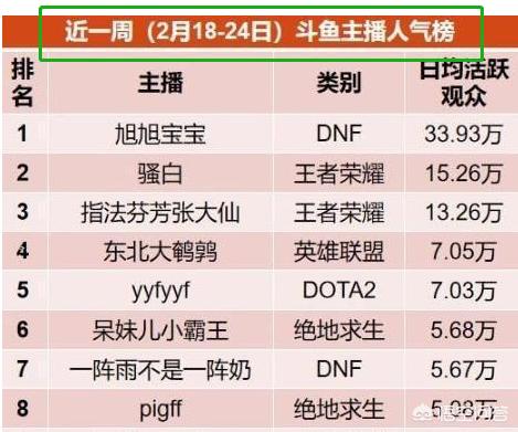 [《永恒》高清完整版在线观看]斗鱼曝光真正在线观看人数，最高旭旭宝宝才30w，你觉得pdd真正人气有多少呢？