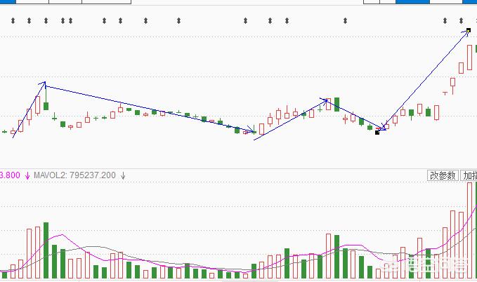 [DNF86战法玩法]庄家洗盘的手法怎么能判断出来？ 