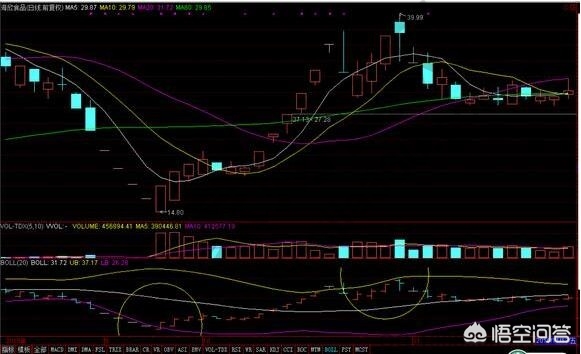 不同趋势下的BOLL指标如何使用？:DNF86战法玩法 