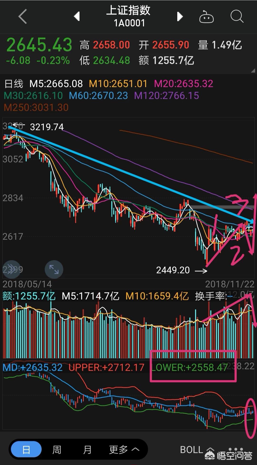 DNF86战法玩法(11月22日，上证指数在缩量中跌0.23%，对此你怎么看？)