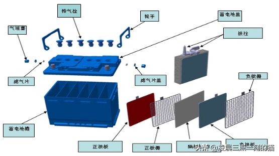 启停电瓶的结构是什么样的呢？:蓄电池的基本结构 