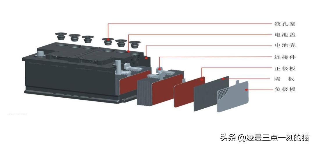 启停电瓶的结构是什么样的呢？:蓄电池的基本结构 