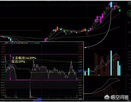 妖股洗盘的特点有哪些？如何应对？:DNF86战法玩法 