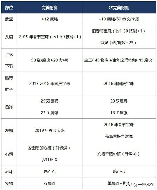 DNF技能流战斗法师dnf战斗法师技能搭配