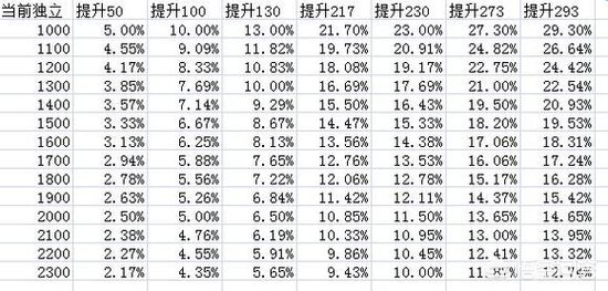 dnf属强500多稀释吗(dnf三攻超过多少会稀释？)