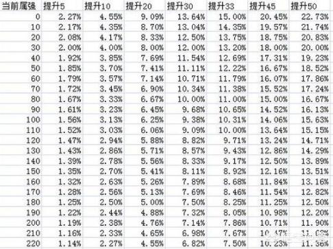 dnf属强500多稀释吗(dnf三攻超过多少会稀释？)