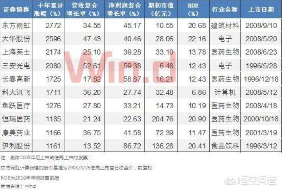 有个投资项目，我想投十万，利息是每年百分之二十五，能否下手，怎么样？:魔兽世界10专业技能收益 