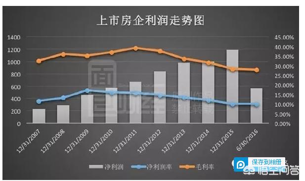 有个投资项目，我想投十万，利息是每年百分之二十五，能否下手，怎么样？:魔兽世界10专业技能收益 