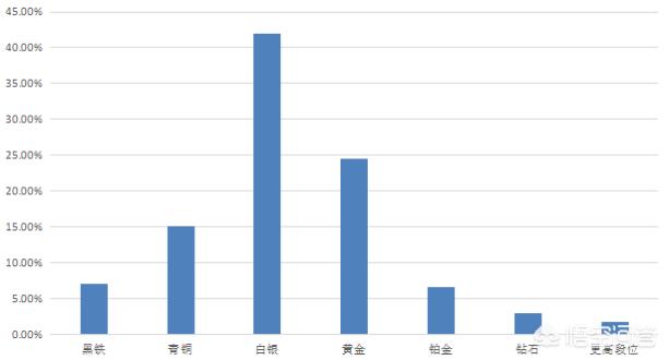 S2lol有段位吗(lols2赛季有段位吗？)