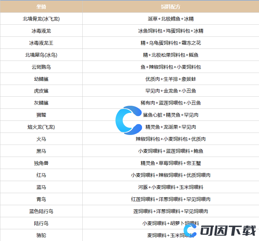 创造吧我们的星球坐骑饲料配方汇总