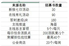 命运圣契冒险招募书获取方式途径详细介绍