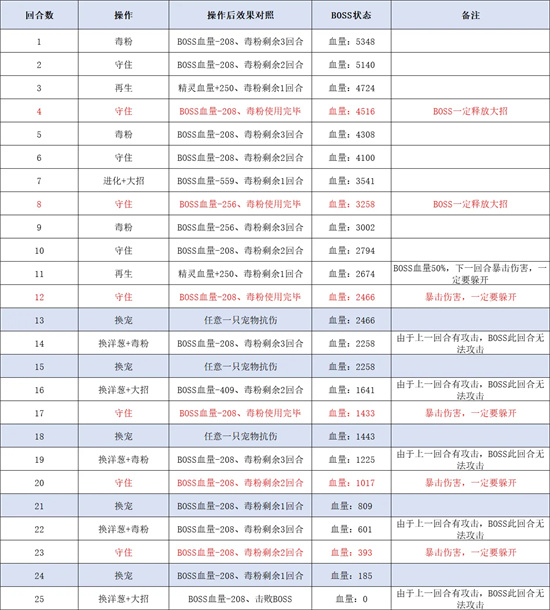 西普大陆手机版天启纪元费尔斯打法攻略