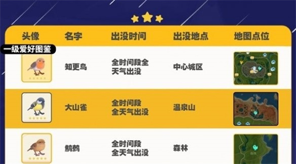 心动小镇大山雀发生部位