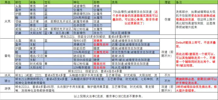 英雄守卫者火法无穷万层攻略大全共享