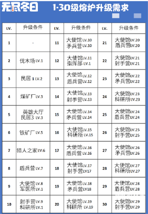 无穷冬日火炉升级表全新一览2025